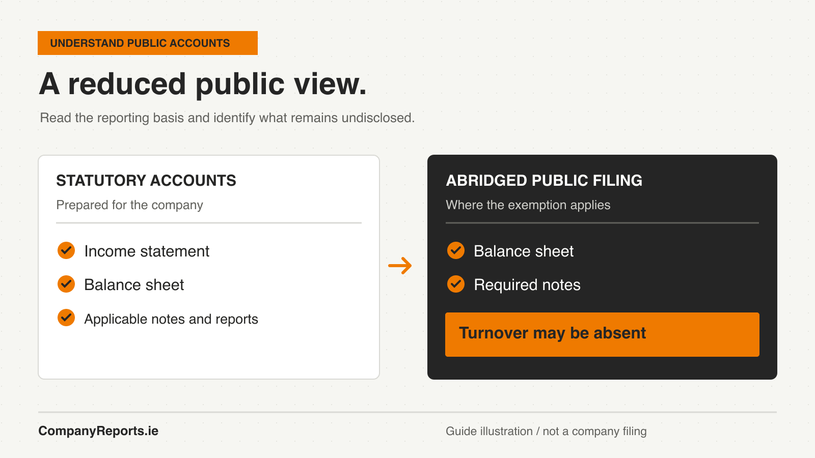 Diagram comparing statutory company accounts with an abridged public filing containing a balance sheet and required notes