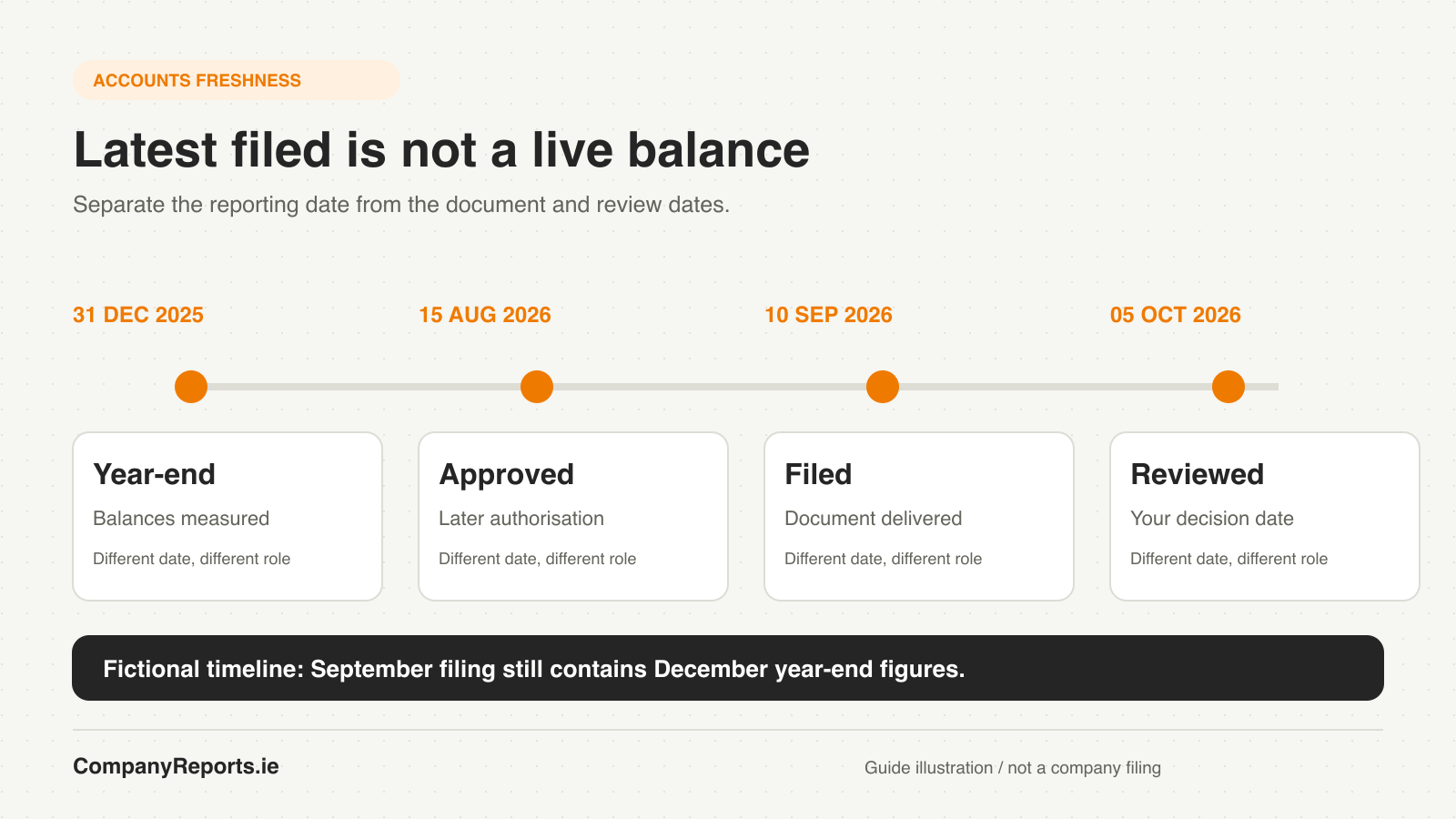 Fictional accounts timeline separating a December financial year-end, later approval and filing dates, and an October company review