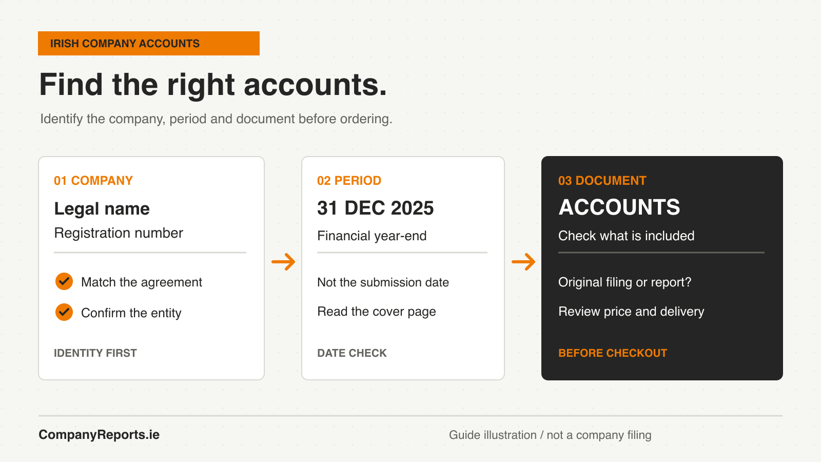 Illustrated accounts search showing checks for company identity, financial year and document contents before ordering