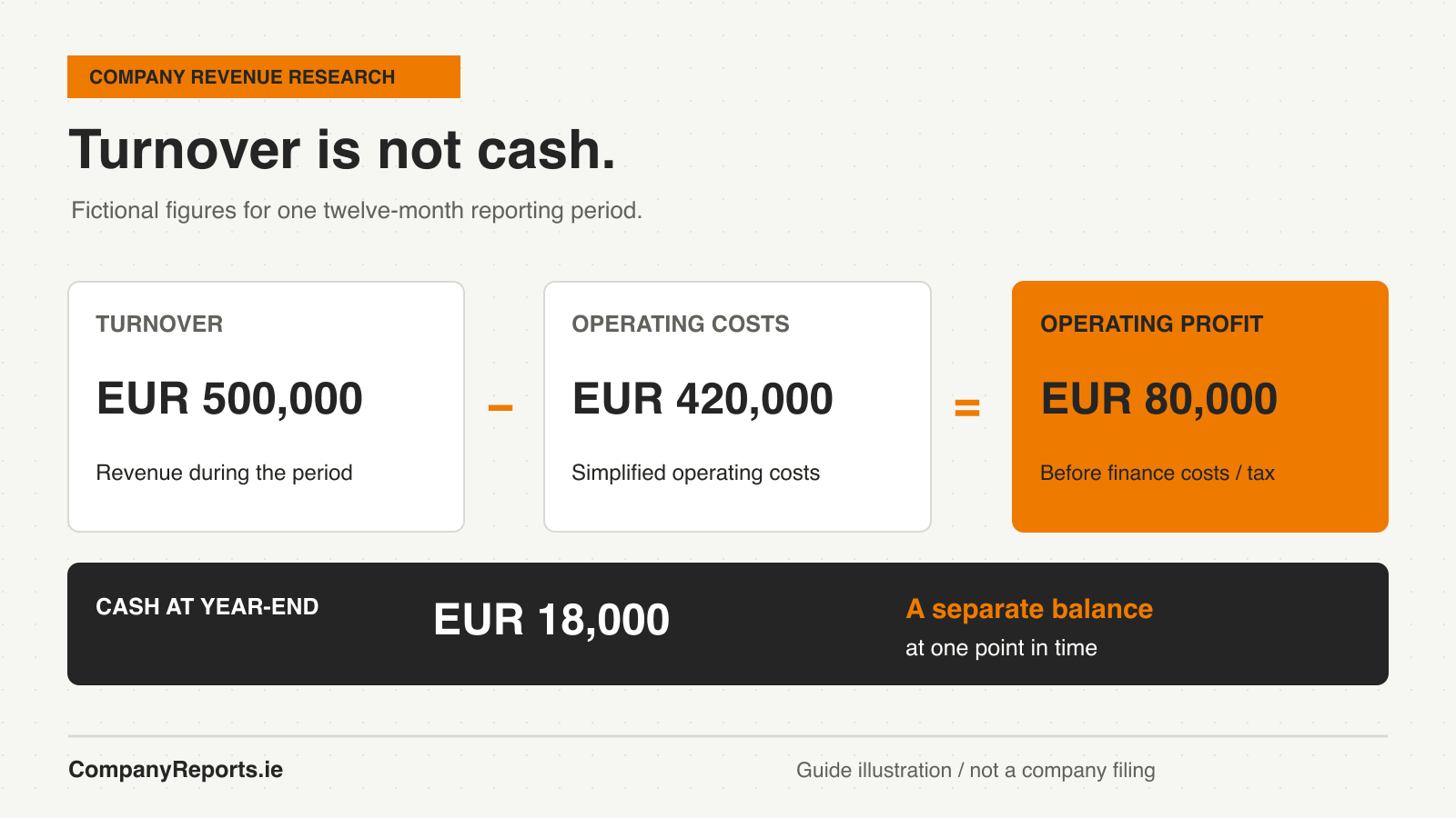 Fictional financial example separating turnover of EUR 500,000, operating costs of EUR 420,000, operating profit of EUR 80,000 and cash of EUR 18,000