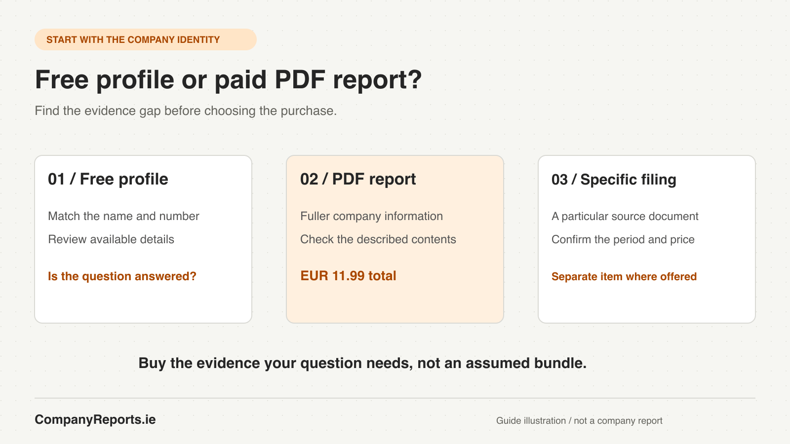 Decision diagram moving from free company identification to choosing a PDF report or a specific filing when more evidence is needed