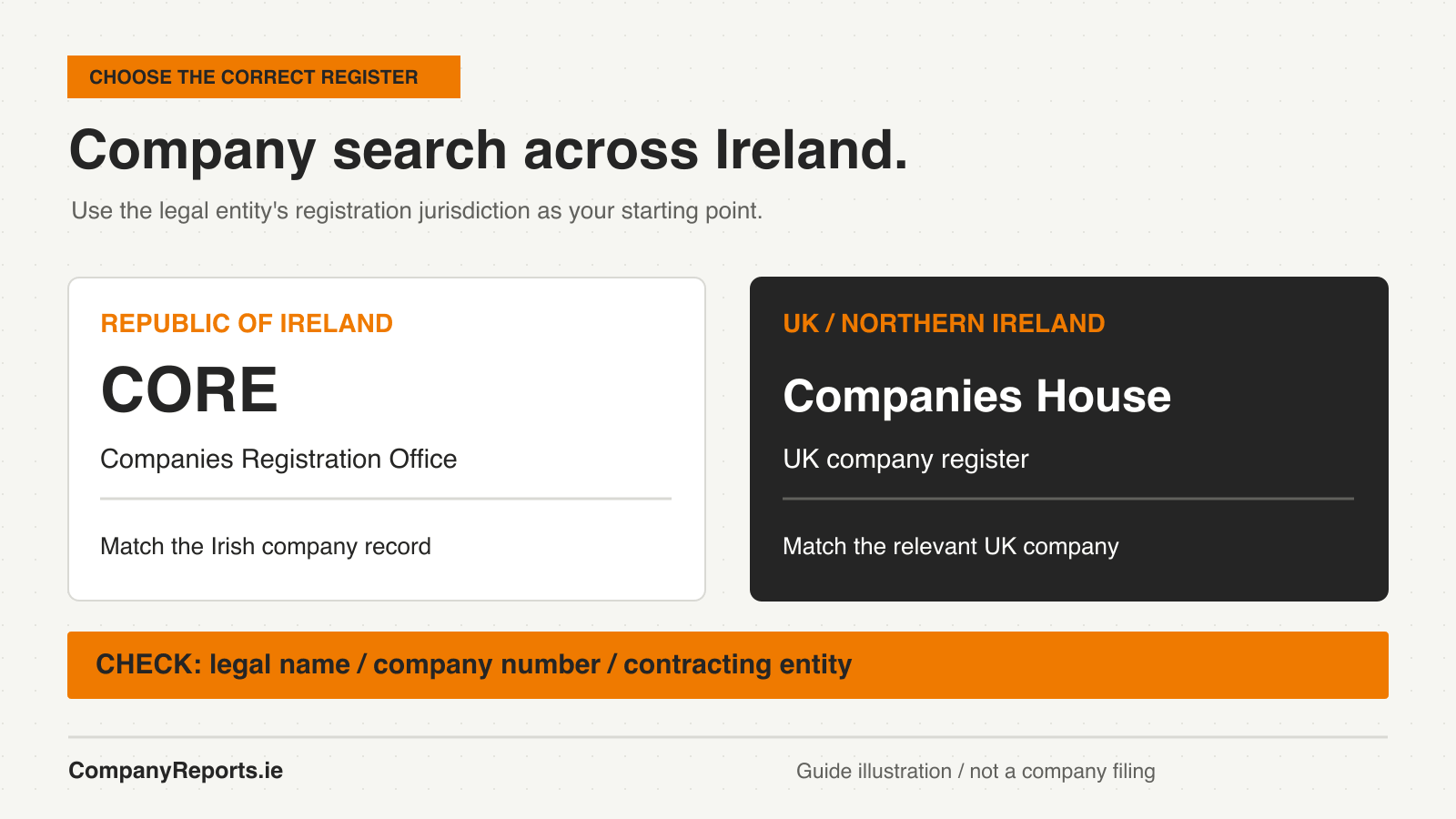 Two-register comparison identifying CORE for Republic of Ireland companies and Companies House for UK companies including Northern Ireland
