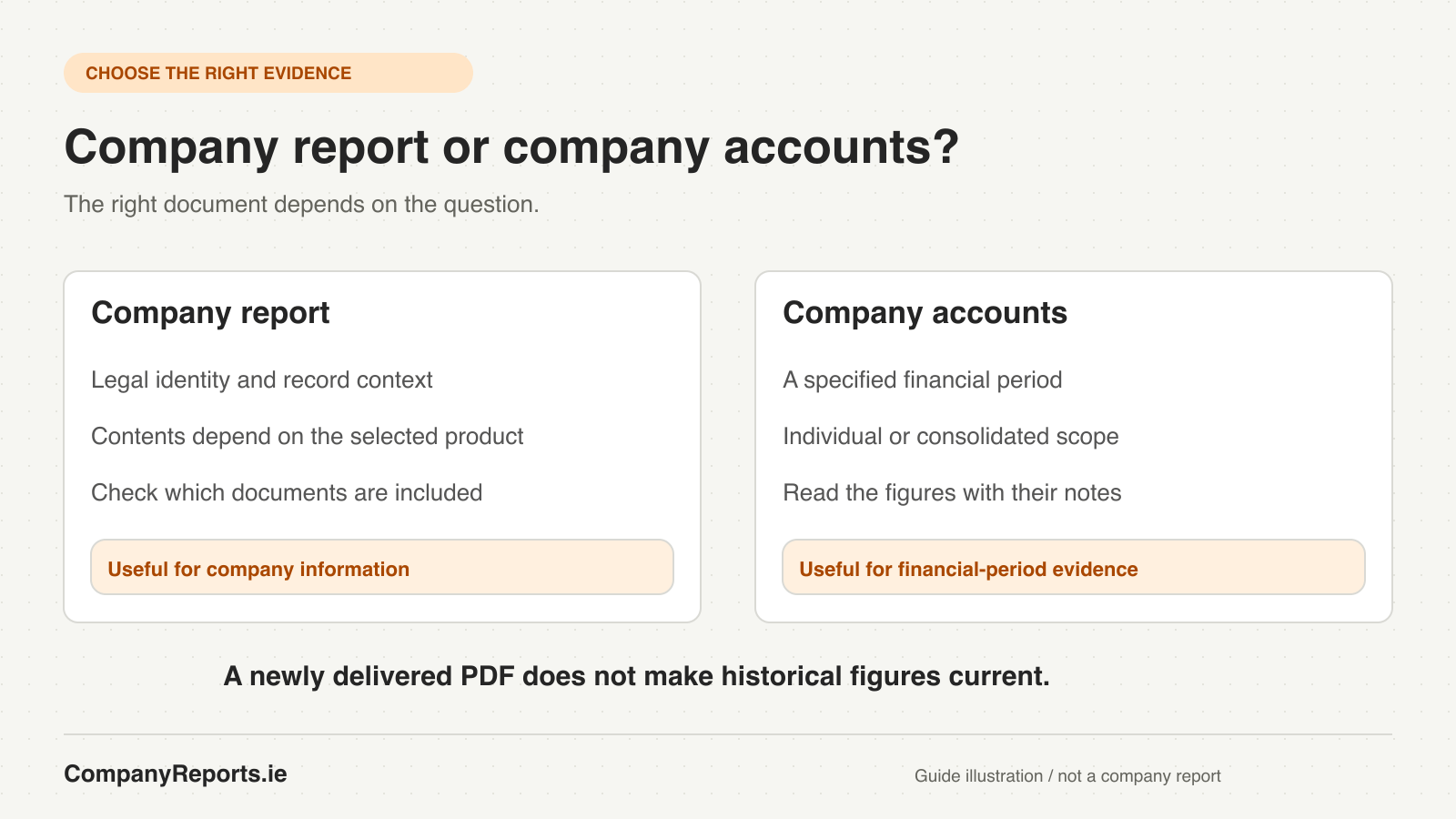 Comparison diagram showing company identity and record context on one side and financial-period evidence in company accounts on the other