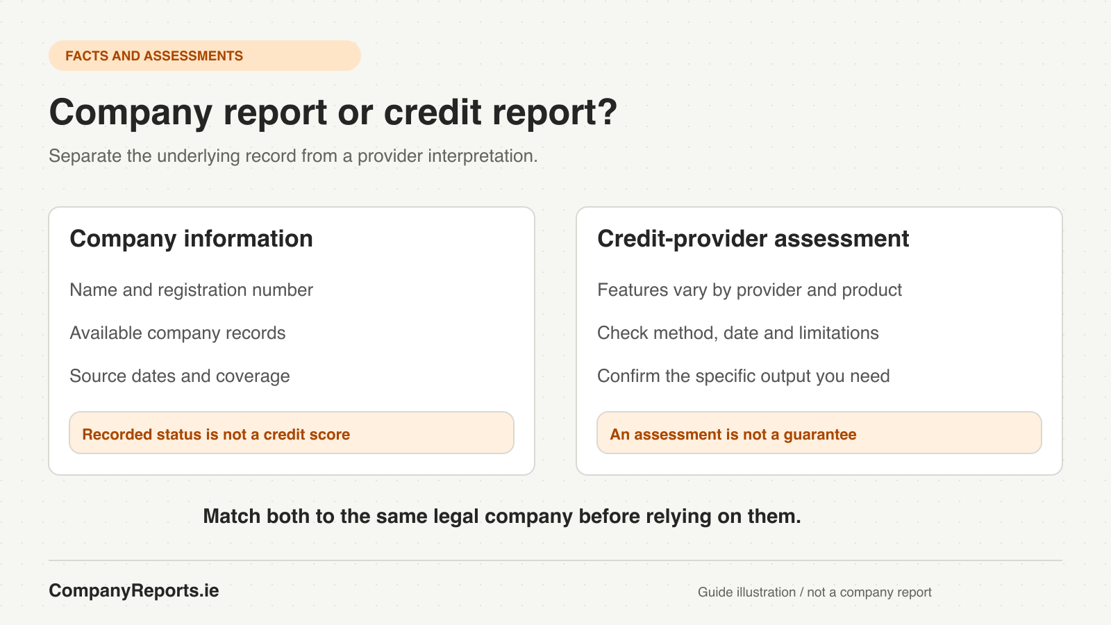 Two-column diagram separating company record facts from a credit provider's assessment, with scope and dates shown as checks for both